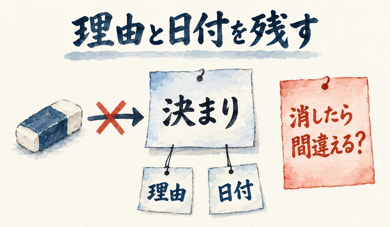 付箋「決まり」の下に札「理由」「日付」がぶら下がり、消しゴムからの矢印にばつ印が付き、右に朱色の札「消したら間違える?」がある図解