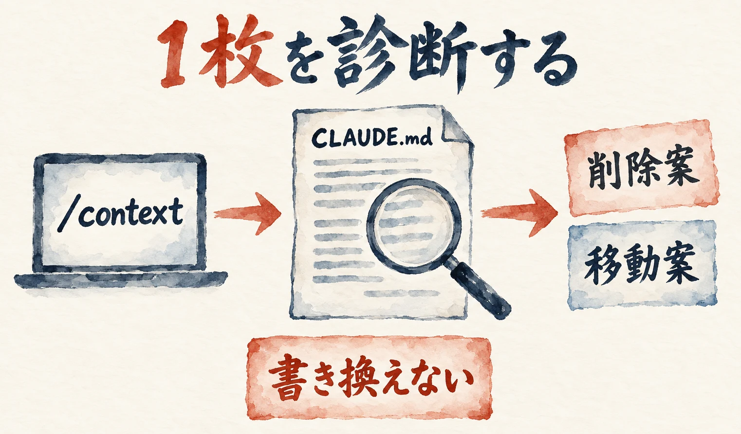 画面「/context」から紙「CLAUDE.md」と虫眼鏡へ、さらに札「削除案」「移動案」へ進み、朱色の札「書き換えない」が添えられた図解