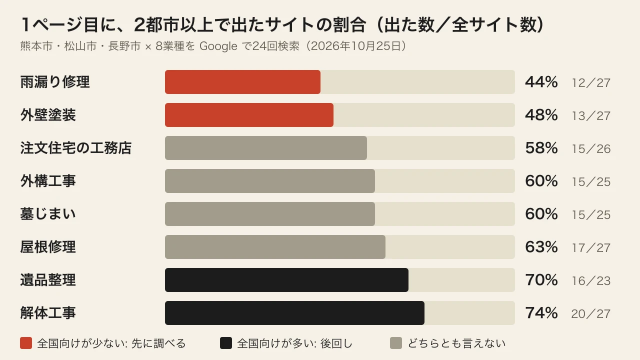 雨漏り修理と外壁塗装は全国向けサイトの割合が低く、解体工事と遺品整理は高いことを示す、8業種の横棒グラフ