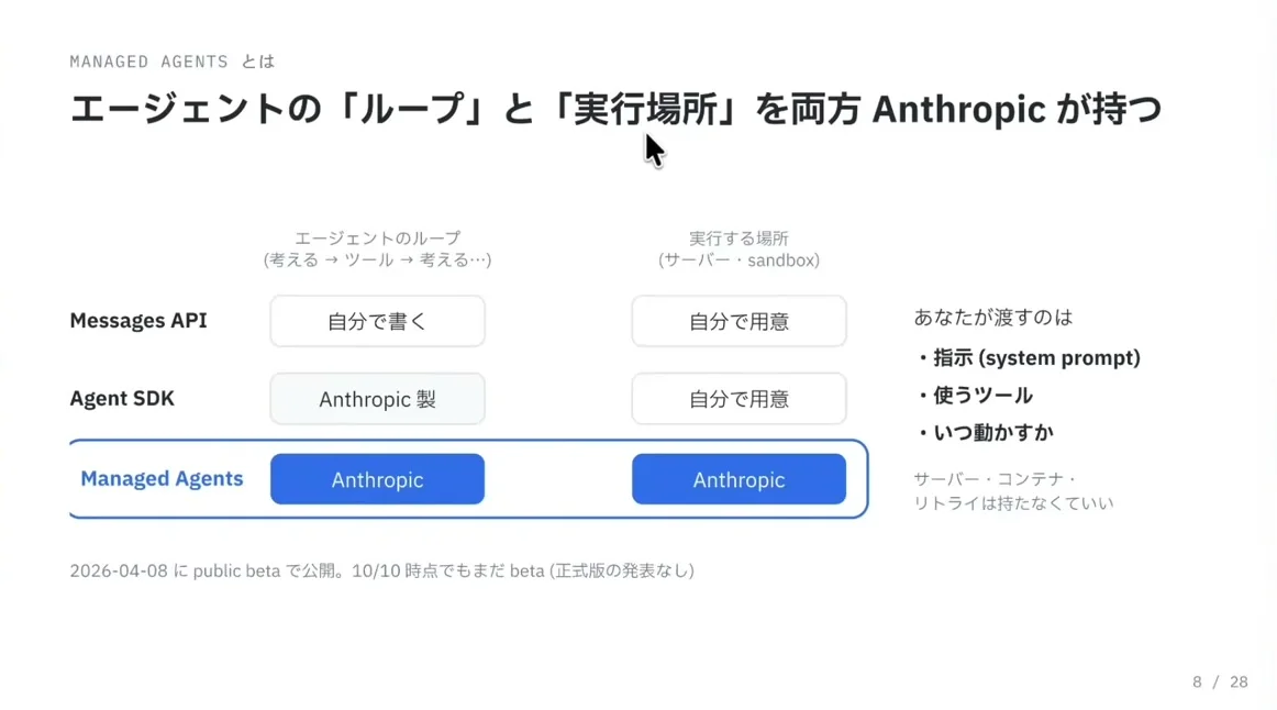 動画キャプチャ: スライド「エージェントのループと実行場所を両方Anthropicが持つ」。Messages API・Agent SDK・Managed Agentsの違い（6:05頃）