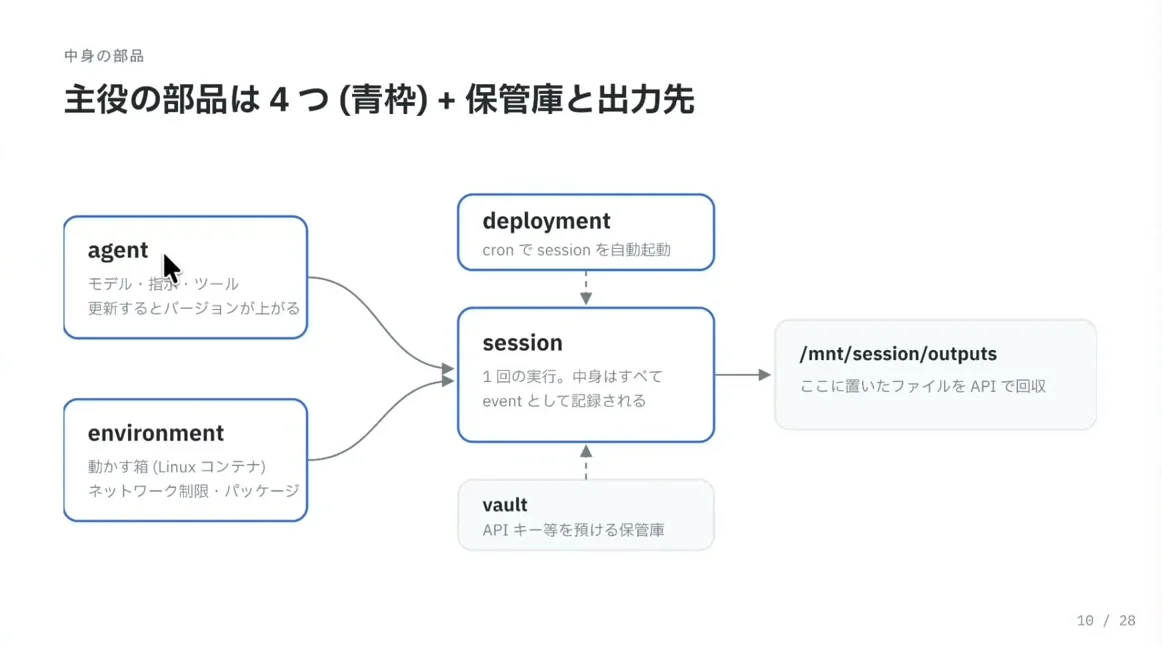 動画キャプチャ: スライド「主役の部品は4つ（青枠）+保管庫と出力先」。agent・environment・deployment・session・vaultの図（8:00頃）
