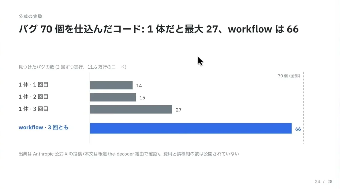 動画キャプチャ: スライド「バグ70個を仕込んだコード: 1体だと最大27、workflowは66」の棒グラフ（13:45頃）