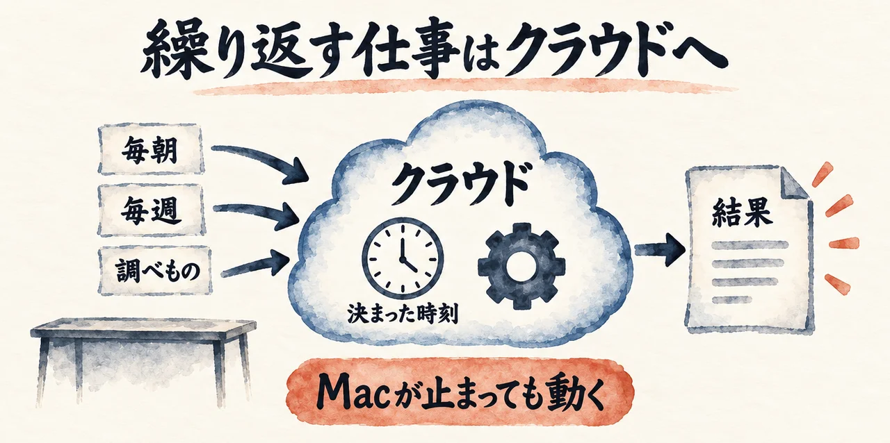 毎朝・毎週・調べものの仕事が、決まった時刻に動くクラウドへ入り、結果が返る。Macが止まっても動く図解