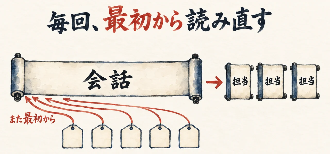 長い会話の巻物を、道具を呼ぶたびに最初から読み直す矢印と、会話を3つの担当に区切る図解