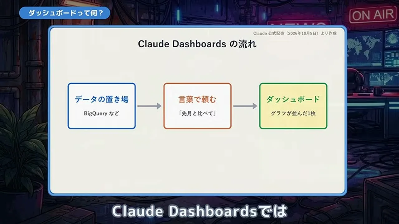 動画キャプチャ: Claude Dashboardsの流れ「データの置き場→言葉で頼む→ダッシュボード」の図が映る場面（2:10頃）