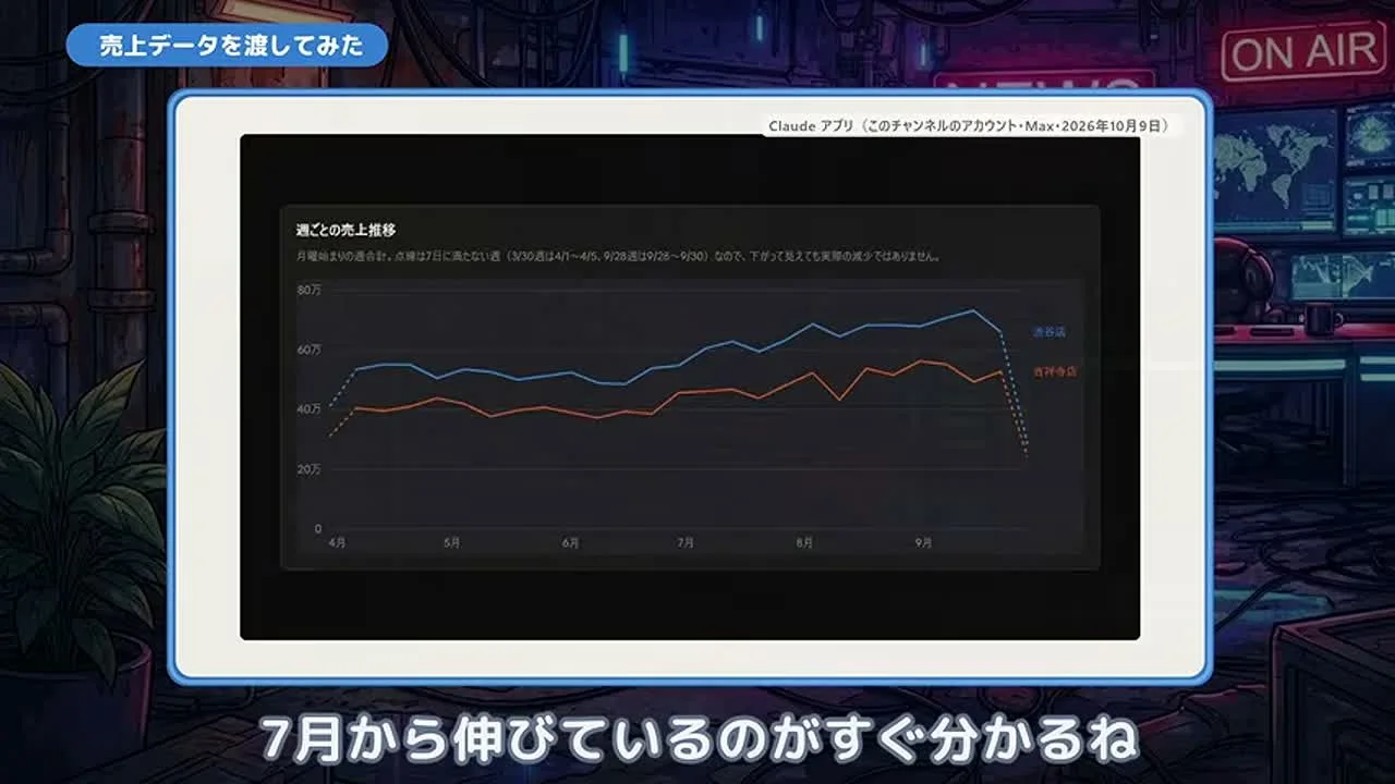 動画キャプチャ: 渋谷店と吉祥寺店の週ごとの売上推移の折れ線グラフが映る場面（4:46頃）