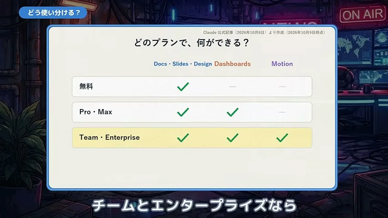 動画キャプチャ: どのプランで何ができるかの早見表（Docs・Slides・Design／Dashboards／Motion）が映る場面（11:40頃）