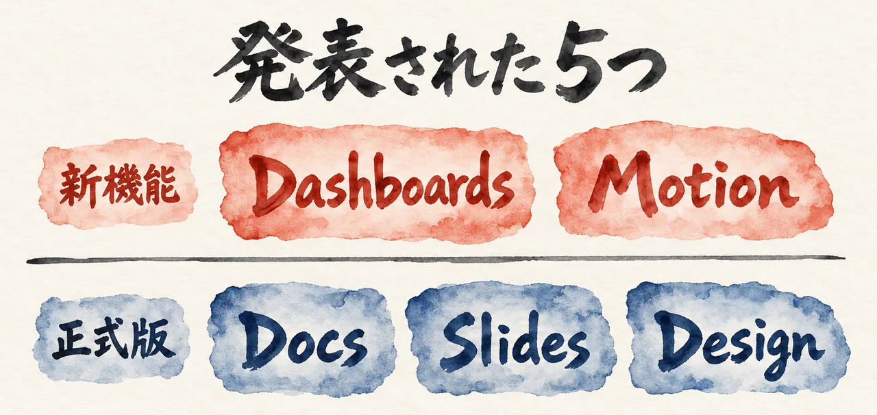 上の段に新機能の札「Dashboards」「Motion」、下の段に正式版の札「Docs」「Slides」「Design」が並んだ、発表された5つの図解