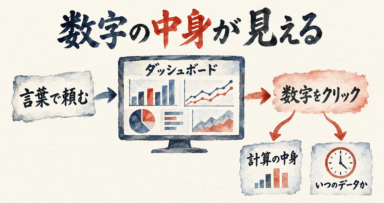 「言葉で頼む」からダッシュボードの画面へ矢印が伸び、数字をクリックすると「計算の中身」と「いつのデータか」が出る図解