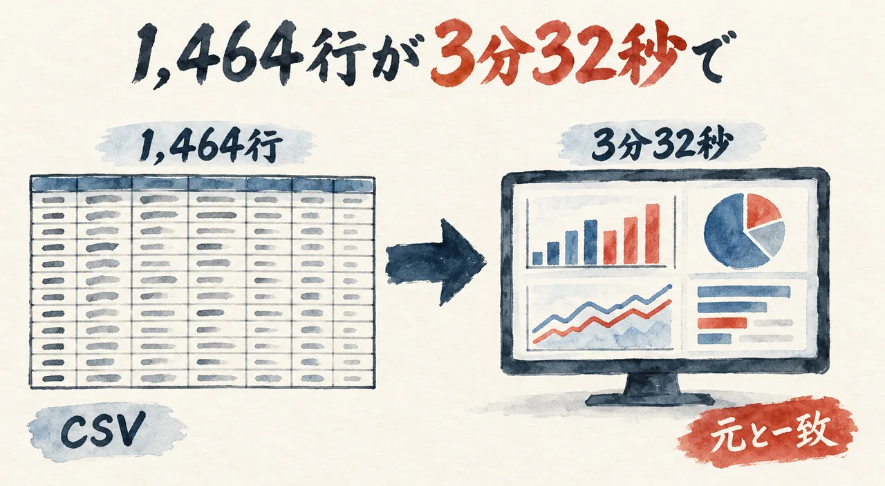 1,464行のCSVの表から矢印で、3分32秒でできたダッシュボードの画面へつながり、朱色の札「元と一致」が添えられた図解