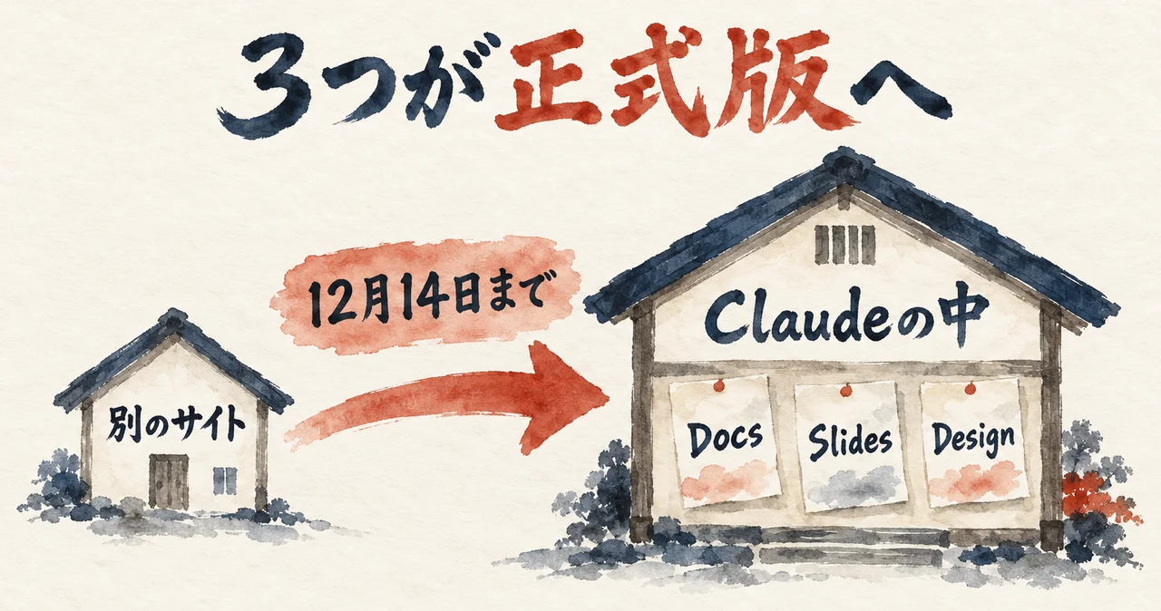 小さな家「別のサイト」から「12月14日まで」の朱色の矢印で、Docs・Slides・Designが並ぶ大きな家「Claudeの中」へ移る図解