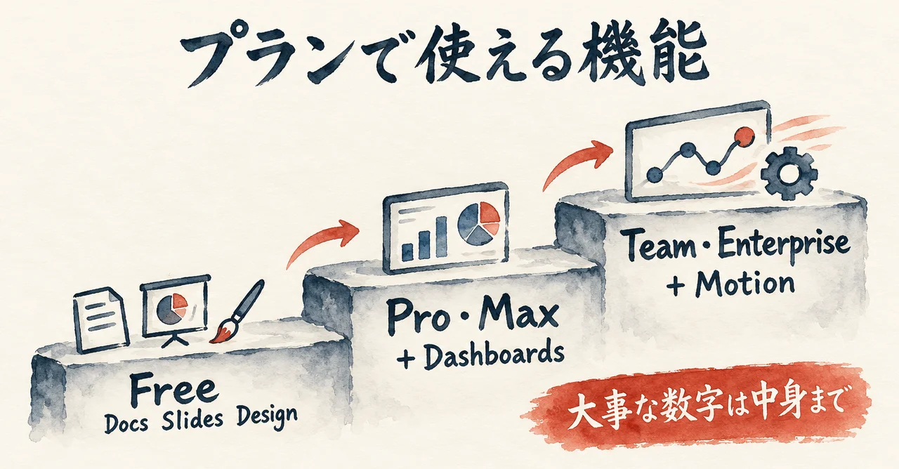 Free、Pro・Max、Team・Enterpriseの3段の階段で使える機能が増えていき、朱色の札「大事な数字は中身まで」が添えられた図解