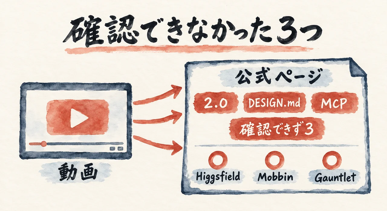 左の「動画」の画面から3本の矢印が右の「公式ページ」へ伸び、「2.0」「DESIGN.md」「MCP」の朱色の札と「確認できず3」の札、丸印のついた「Higgsfield」「Mobbin」「Gauntlet」の札が並ぶ図解