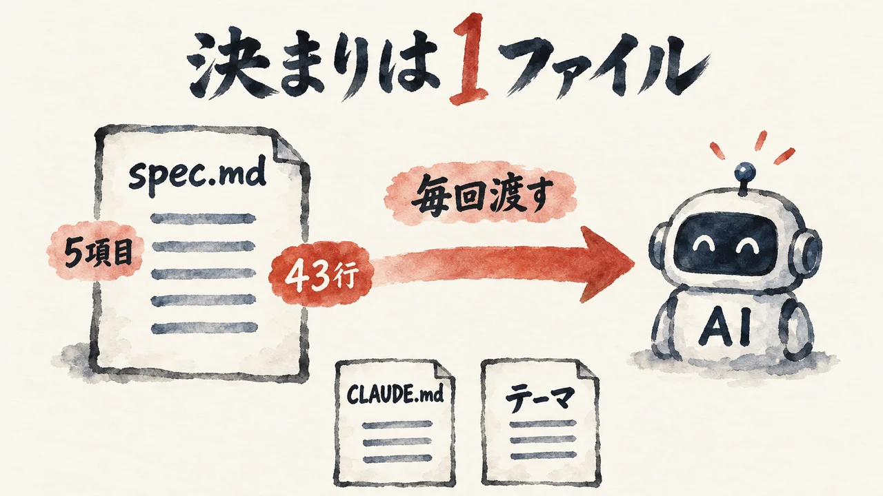 「spec.md」の紙（5項目・43行）から「毎回渡す」の矢印でAIへ届き、下に「CLAUDE.md」と「テーマ」の紙が並ぶ図解