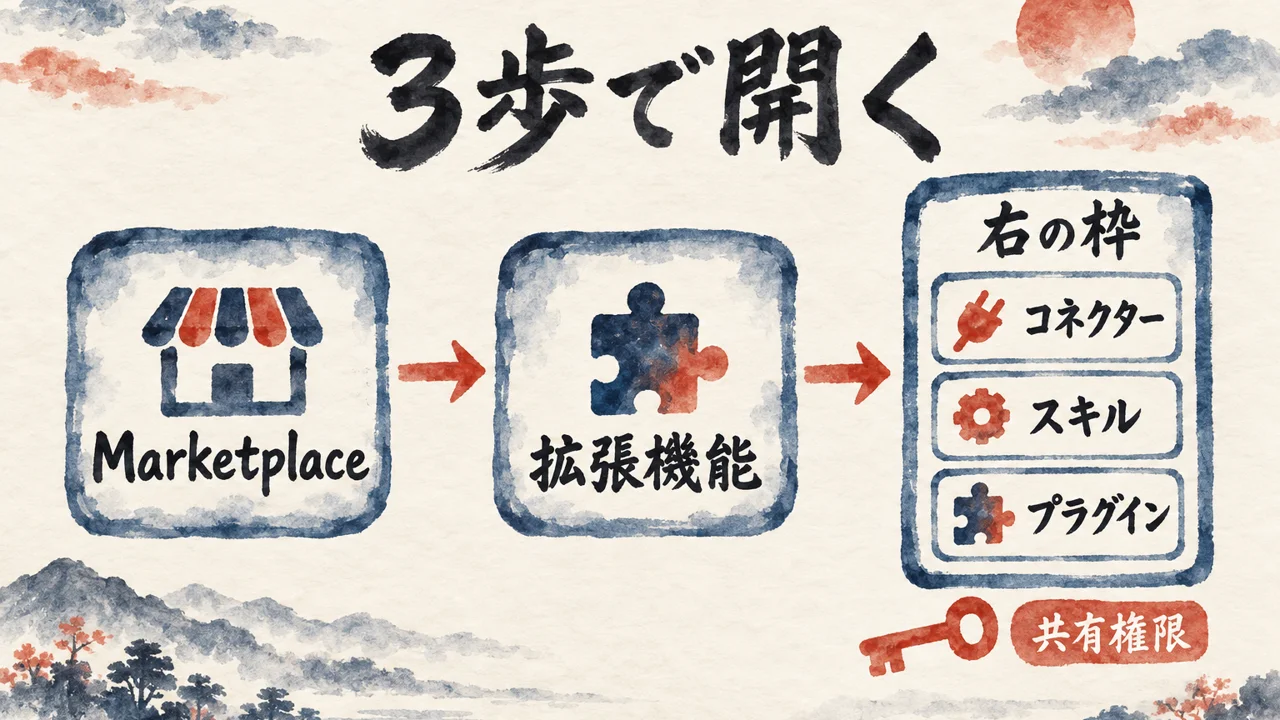 図解: 個人のアカウントでもMarketplaceから入れて、コネクターとスキルが使える流れ