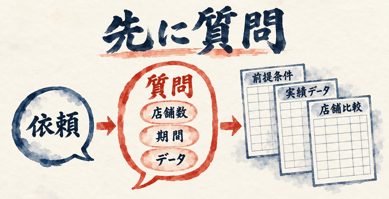 図解: Claudeが先に質問してから予実管理シートを作る実演の流れ