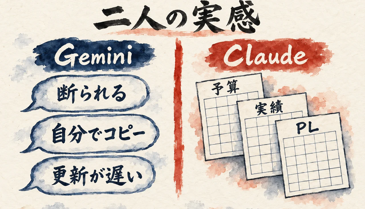 図解: Geminiに感じた3つの不満（断られる・自分でコピー・更新が遅い）と、Claudeが作った予算・実績・PLのシート