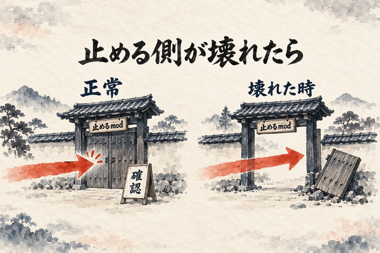 止めるmodが正常なら確認が出て、壊れると関所の扉が外れて操作が素通りする様子を並べた図解