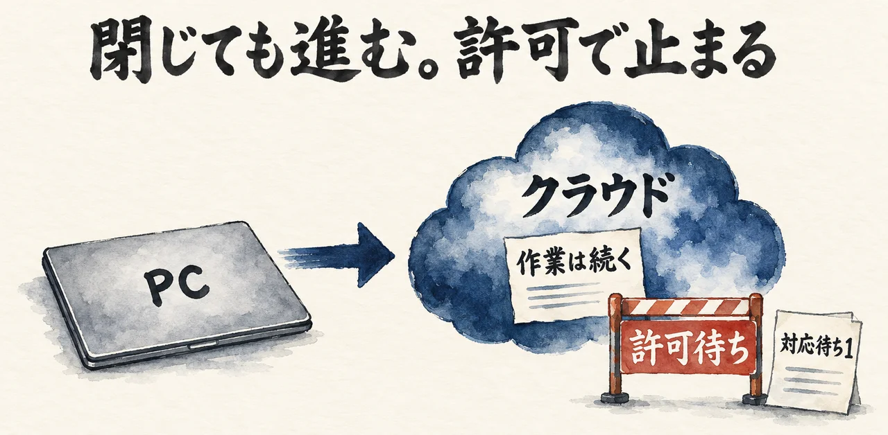 閉じたノートPCから矢印がクラウドへ伸び、クラウド内に「作業は続く」の札、手前に「許可待ち」の柵と「対応待ち1」の紙が置かれた図解