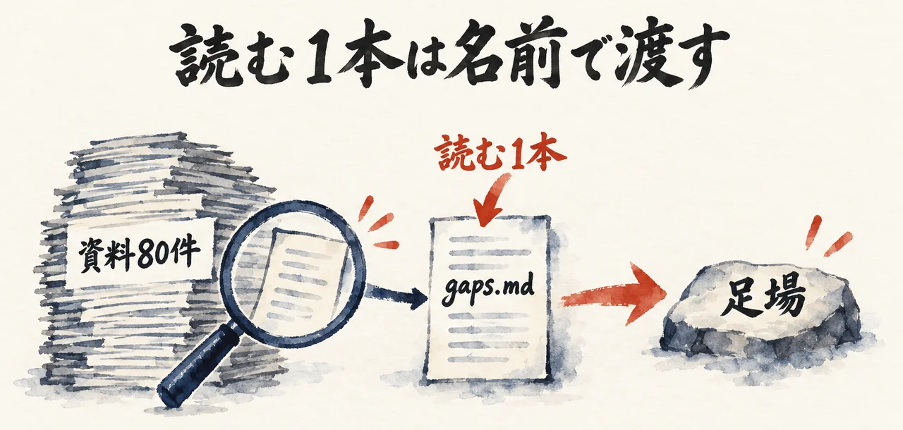 「資料80件」の山を虫めがねで見て、「読む1本」としてgaps.mdを選び、その先の「足場」へ渡す図解