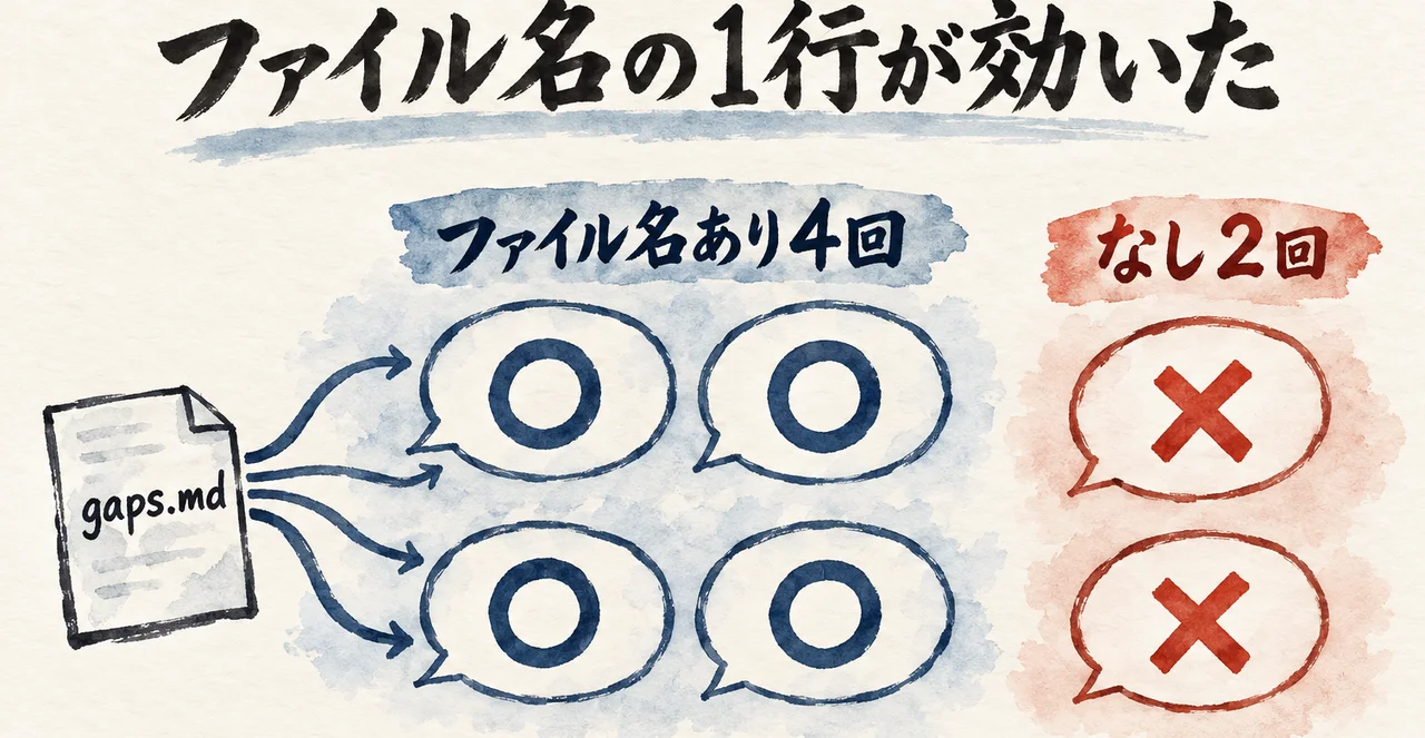 gaps.mdを読むファイル名として書いた4回の吹き出しに丸、書かなかった2回の吹き出しにバツが付いた図解