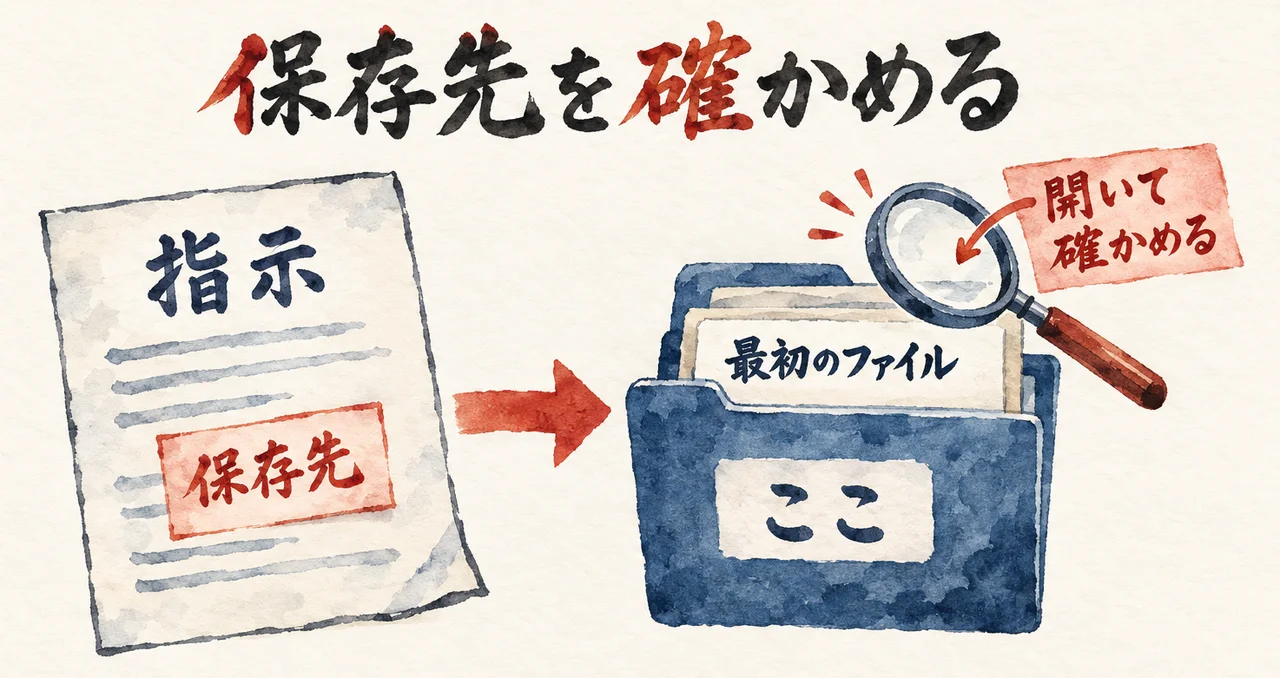指示の紙に「保存先」を書き、フォルダ「ここ」に作った最初のファイルを虫めがねで開いて確かめる図解