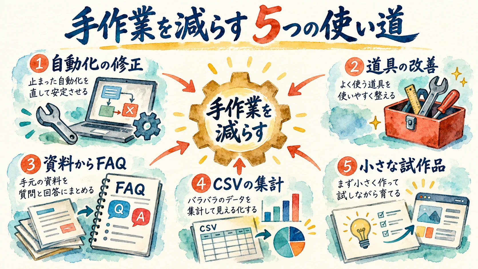 自動化の修正、道具の改善、FAQ、CSVの集計、試作品の5枚のカードが、手作業を減らすことへ集まる図
