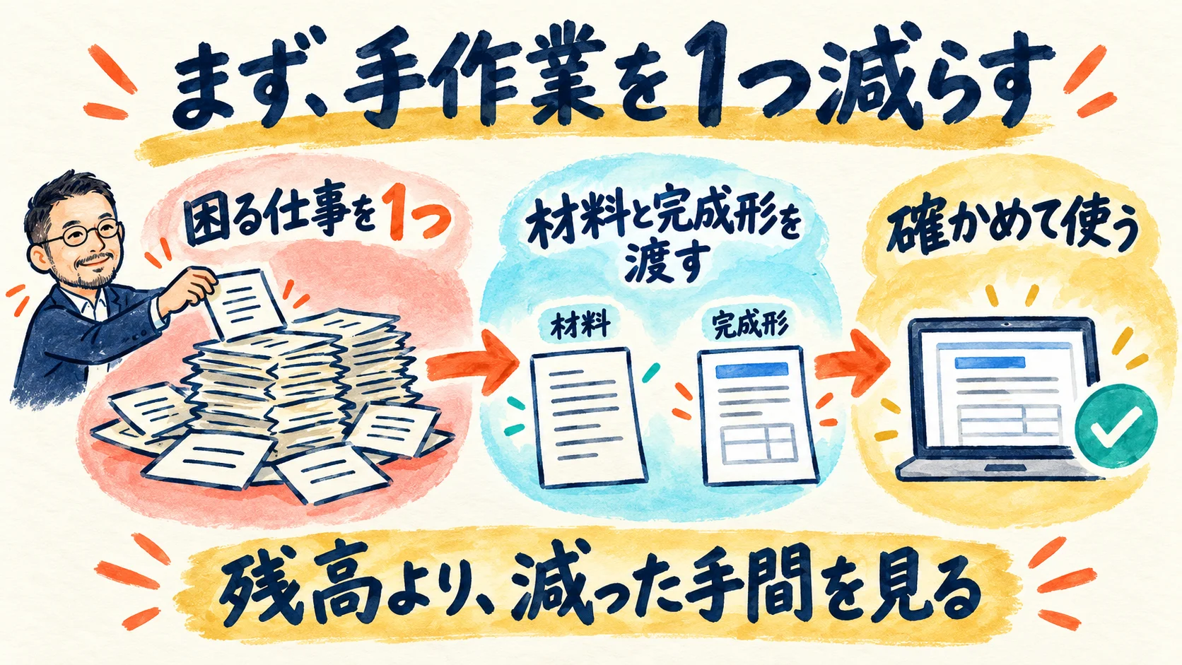 残高を使い切るために仕事を増やす道ではなく、手作業を1つ減らして空いた時間を取り戻す道を選ぶ図