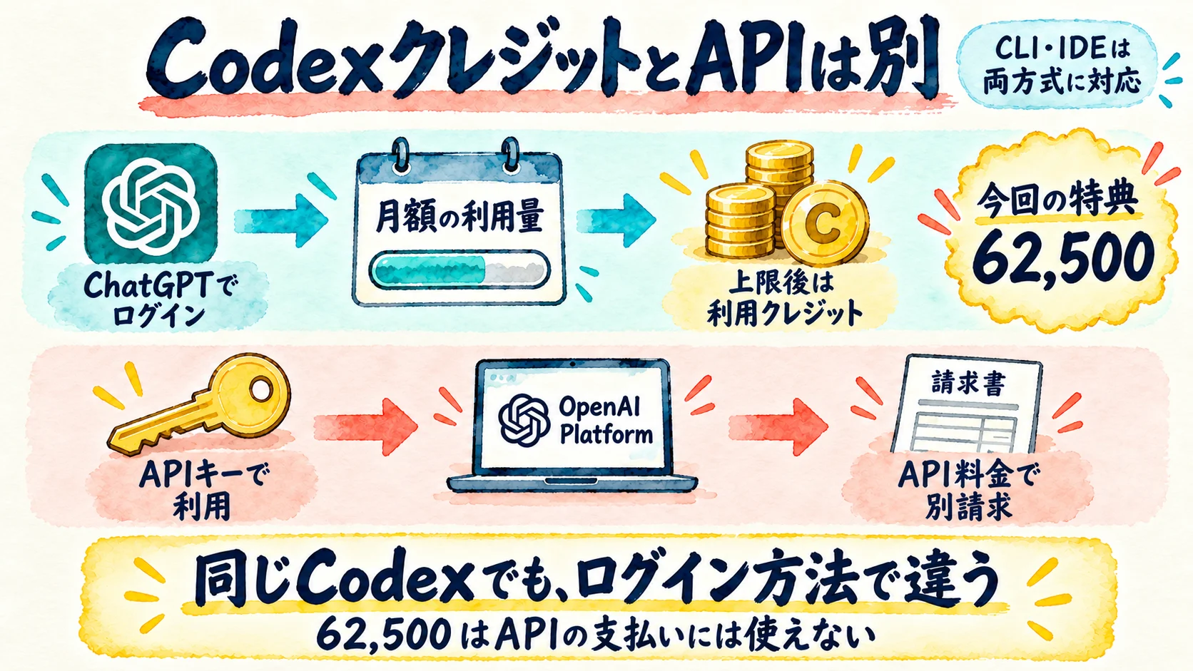 ChatGPTのプランとクレジット、APIの請求が別のしくみであることを示す図。CodexはChatGPTでサインインすると含まれる利用量とクレジットを使い、APIキーで入るとAPIの標準料金で請求される。62,500のクレジットはChatGPT側だけで使え、APIの支払いには使えない。