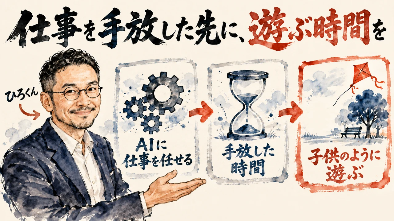 図解。見出しは仕事を手放した先に、遊ぶ時間を。左でひろくんが片手を広げ、AIに仕事を任せる、手放した時間、子供のように遊ぶ、の三つの札が矢印で並ぶ水彩画