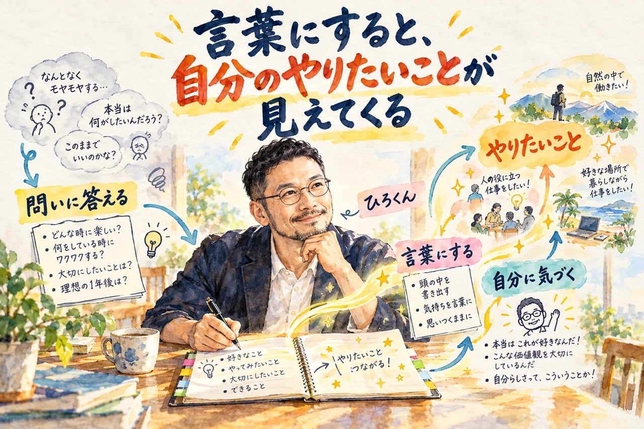 コラム｜問いに答えて言葉にすると、自分のやりたいことが見えてくる流れの図