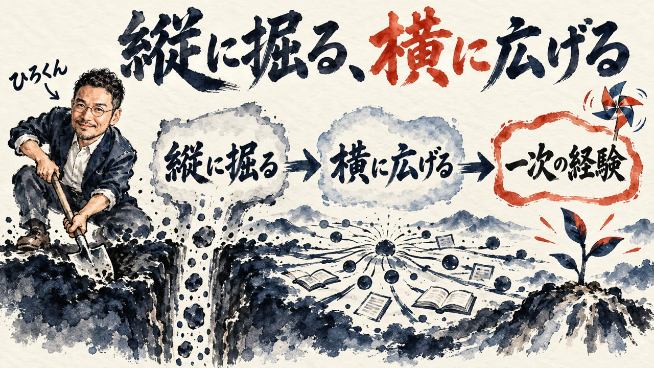 図解。人間は縦に掘る、AIは横に広げる、一次の経験の手触りを置く、の三つの札が並び、縦に掘る場所を示す