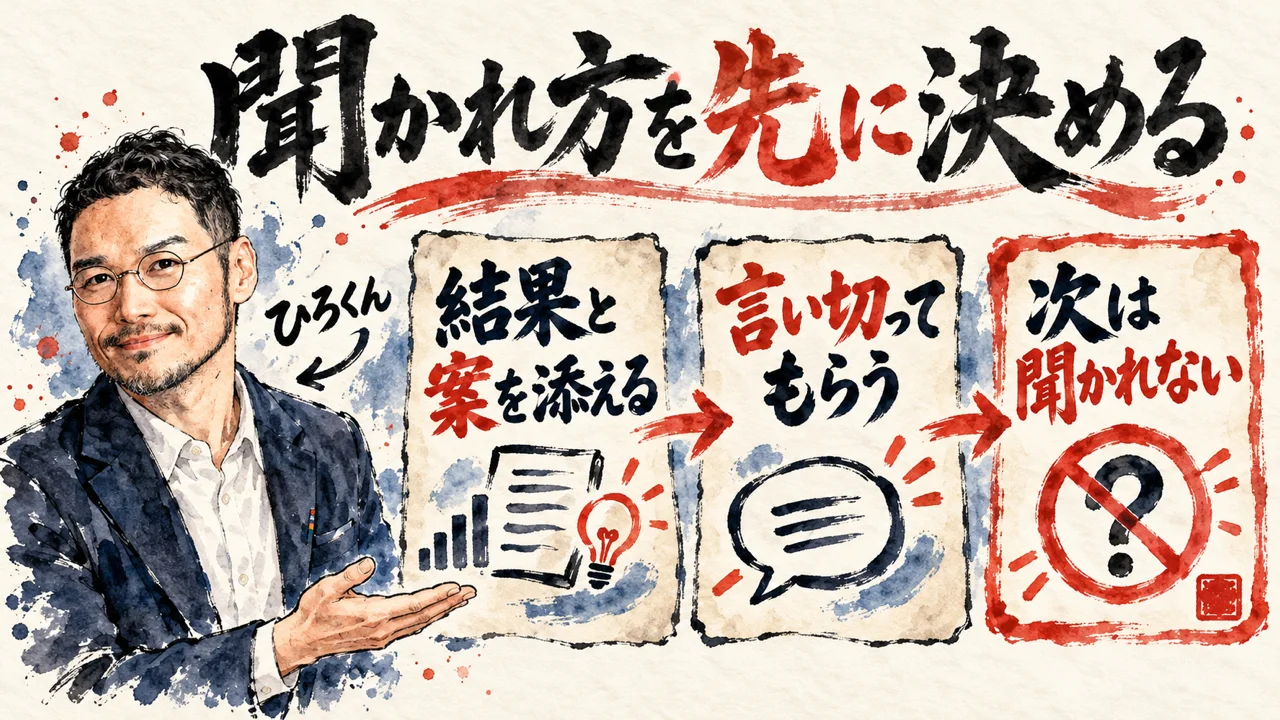 水彩の図解。見出し「聞かれ方を先に決める」。笑顔で手を広げるひろくんの横に、結果と案を添える、言い切ってもらう、次は聞かれない、の三枚の札が矢印でつながる