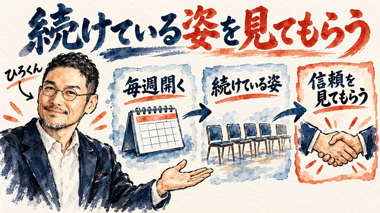「続けている姿を見てもらう」の図解。「結果を見せる」「続ける姿を見せる」「信頼が積もる」の三つの札が矢印で並び、最後の札に朝の窓辺の水彩画。左にひろくん