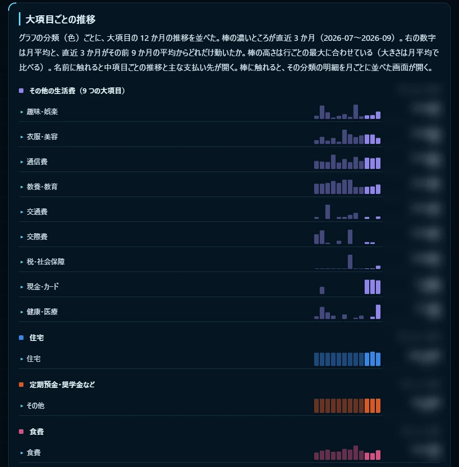 原著者が公開した家計簿レポート画面。12か月分の推移グラフや支出分類が可視化されています。出典: araom氏、Qiita、2026-10-18