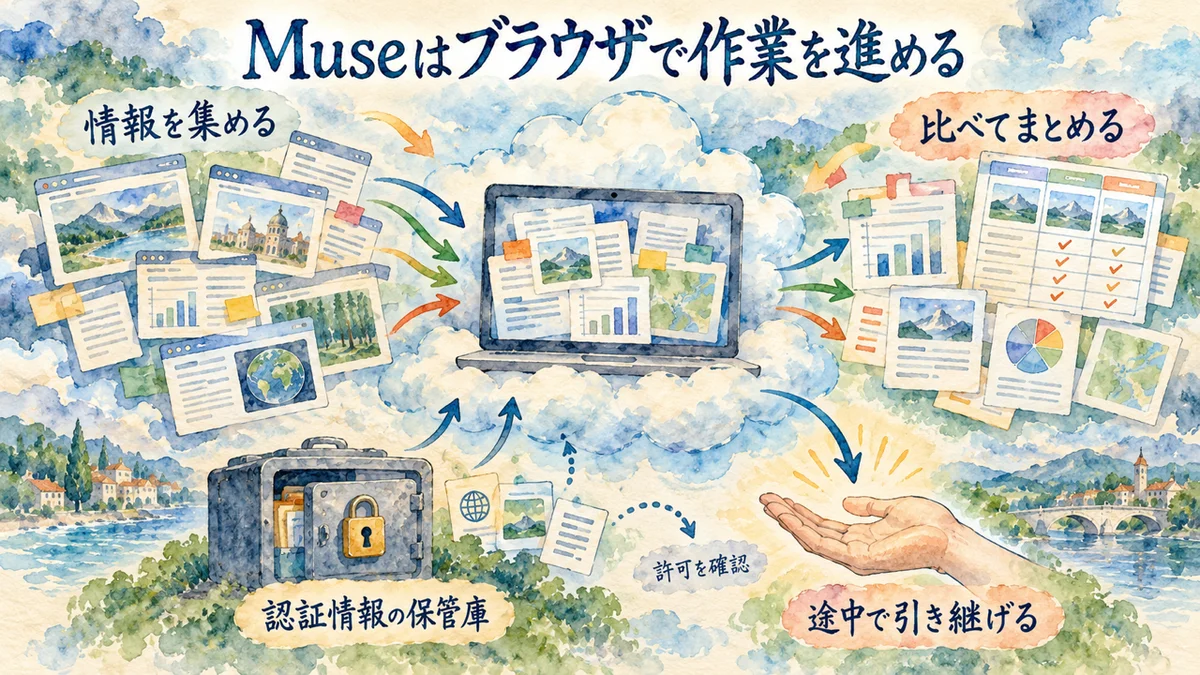 Museはブラウザで作業を進める