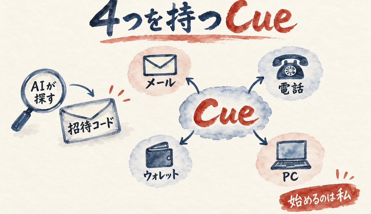 真ん中の「Cue」から、メール・電話・ウォレット・PCの4つへ矢印が伸び、左では虫眼鏡の「AIが探す」が「招待コード」を見つけ、右下に「始めるのは私」の札がある図解