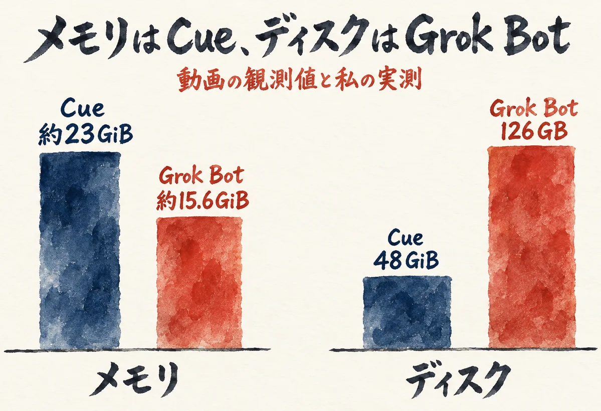 棒グラフ。メモリはCueが約23GiB、私のGrok Botが約15.6GiB。ディスクはCueが48GiB、Grok Botが126GB（本文の表はdf -hの表示どおり126G）。動画の観測値と私の実測を並べた図解