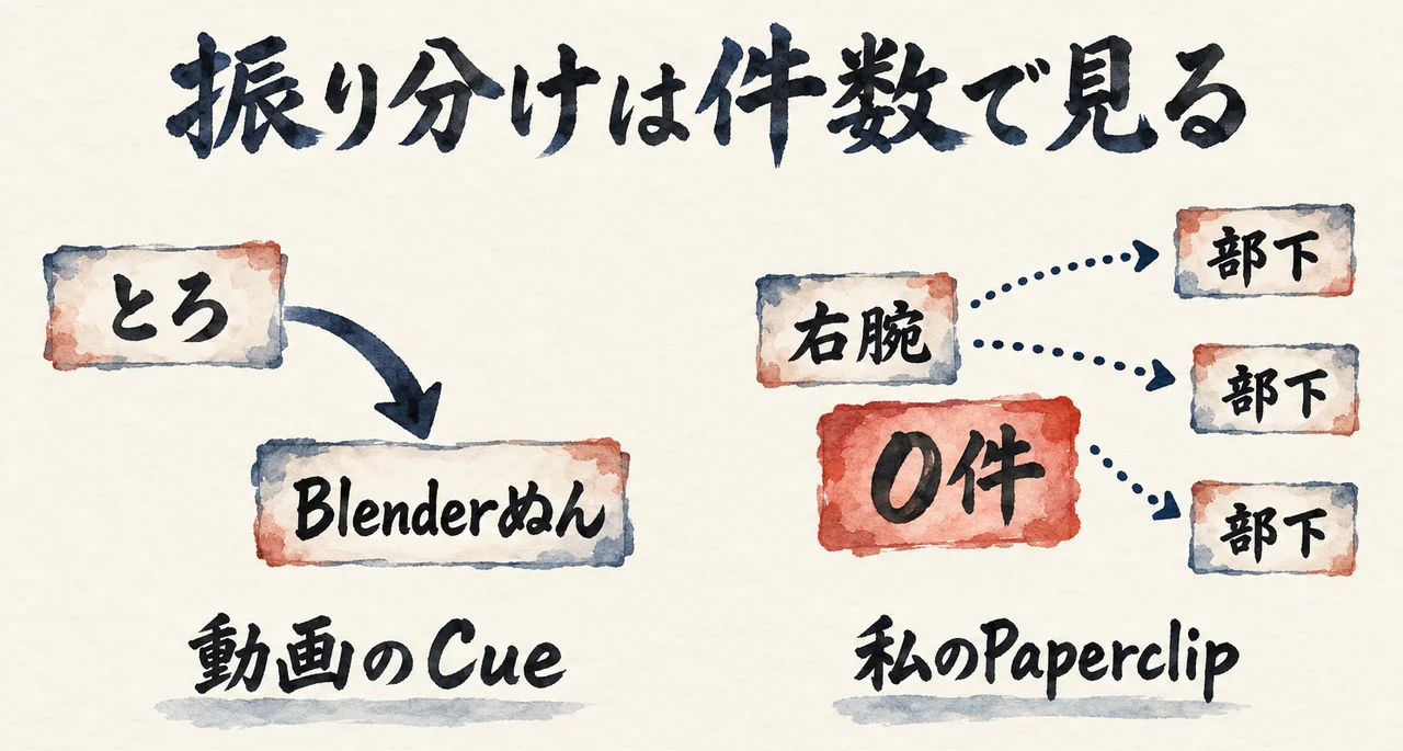 左は動画のCueで「とろ」が「Blenderぬん」へ頼む矢印。右は私のPaperclipで「右腕」から「部下」たちへの振り分けが「0件」の図解