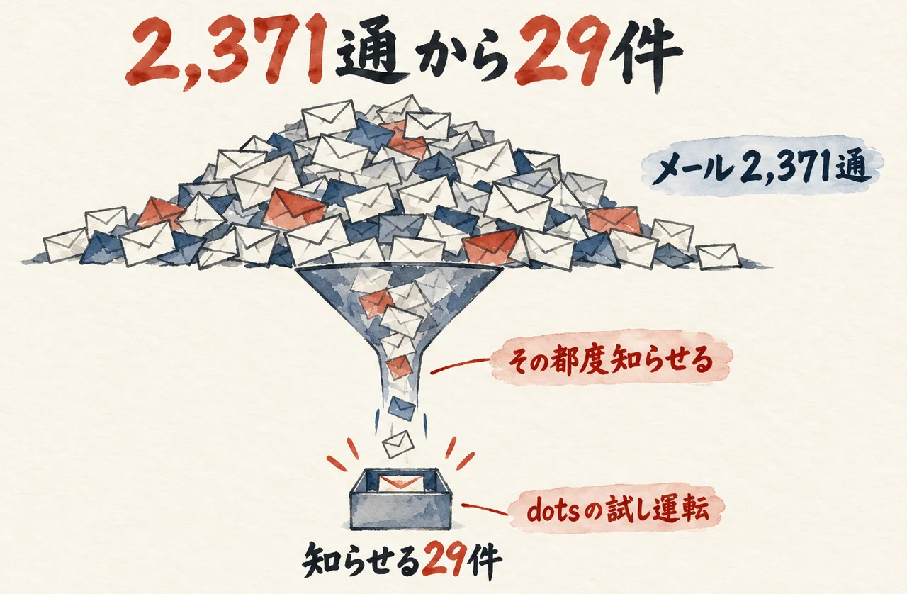 山のように積まれたメール2,371通がじょうごを通り、「その都度知らせる」29件だけが受信箱に落ちる、dotsの試し運転の図解