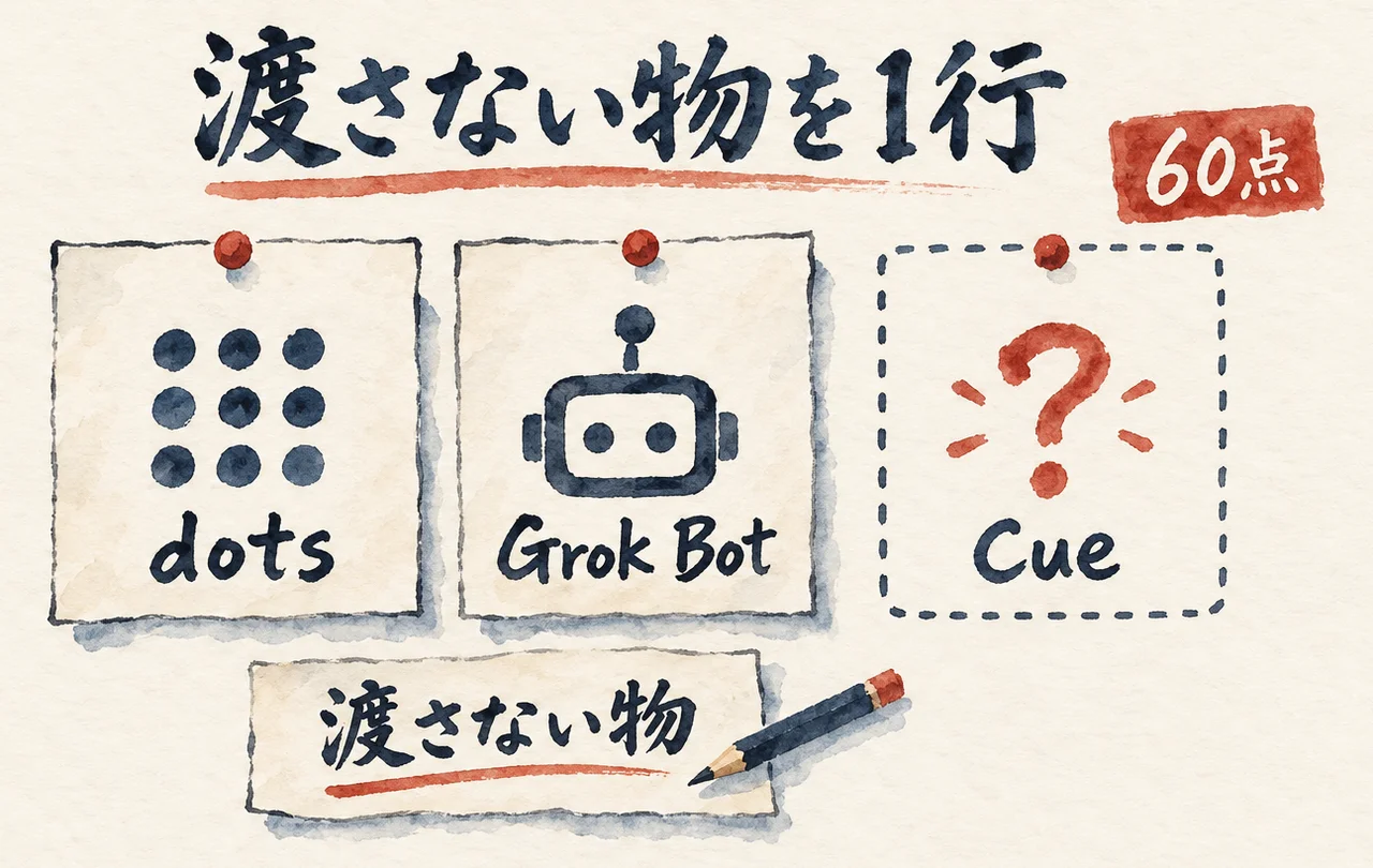 「dots」「Grok Bot」の2枚の札と、点線の枠に「?」と書かれた「Cue」の札が並び、下に「渡さない物」を1行書く紙と鉛筆がある図解。右上に「60点」の札