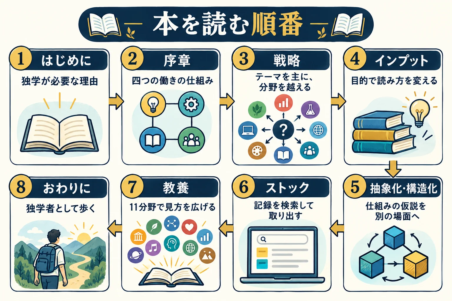 はじめに、序章、戦略、インプット、抽象化・構造化、ストック、教養、おわりにを本の順に読む。