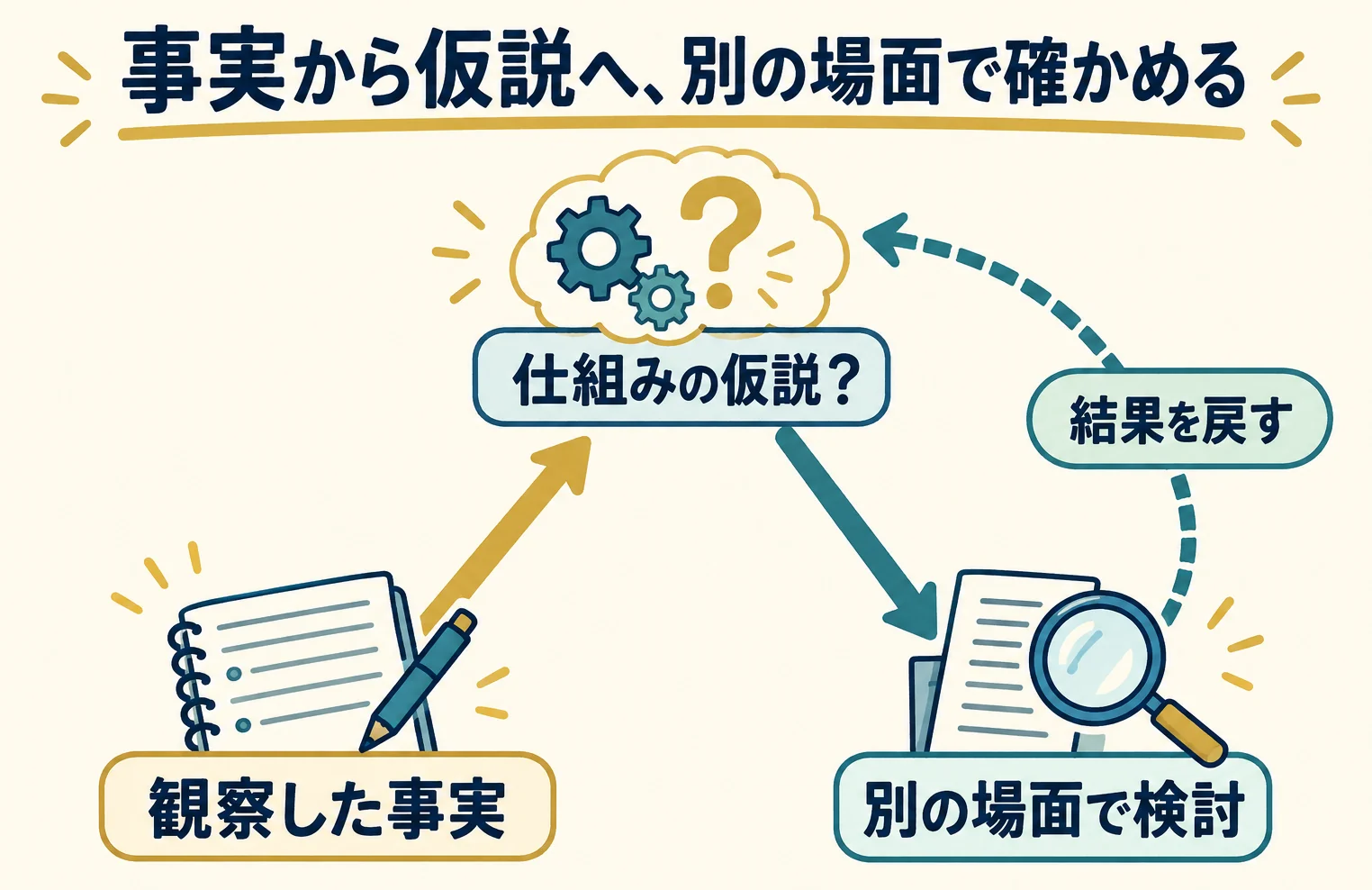 観察した事実から仕組みの仮説を考え、別の場面で検討した結果を仮説へ戻す。