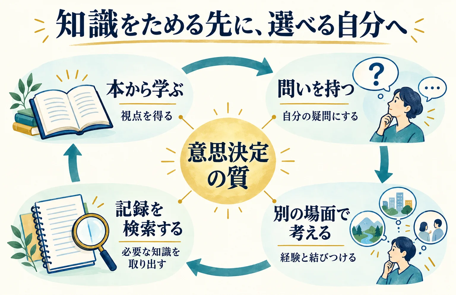 学び、問い、別の場面で考え、記録を検索する循環で、意思決定の質を考える。