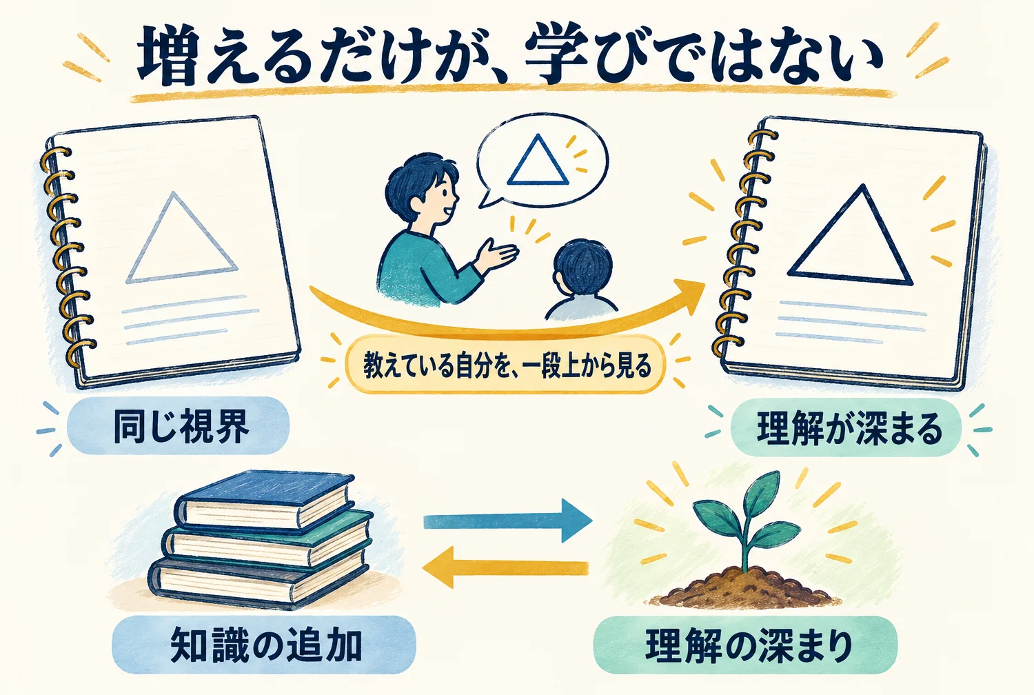 教えている自分を一段上から捉えることで、同じ視界の理解が深まった本人の体験。