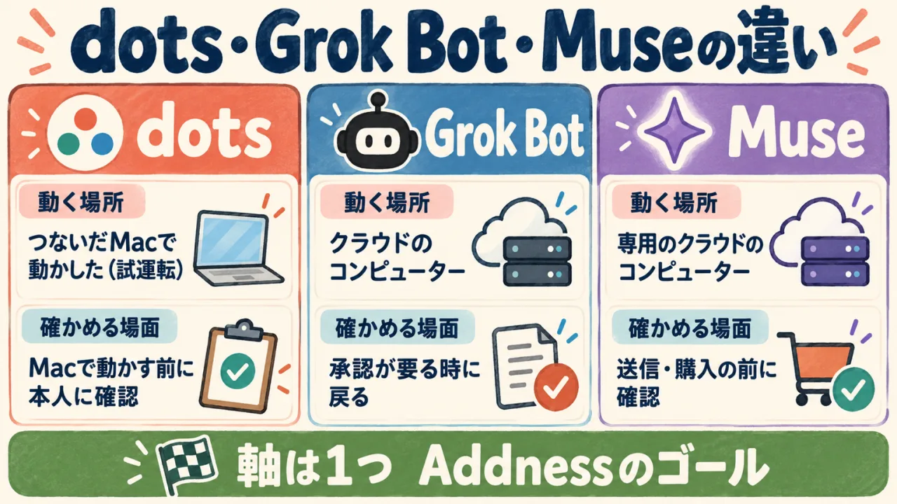 図解: dots・Grok Bot・Museは何が違うのか