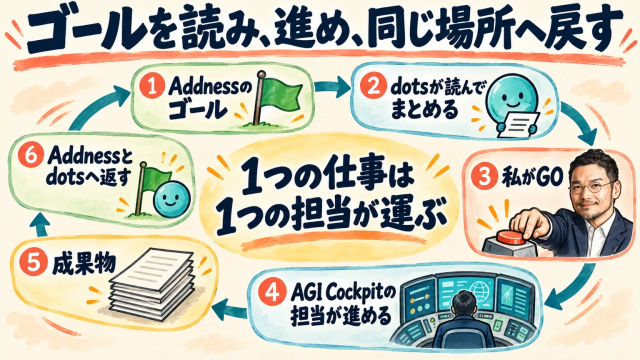 図解: 全体図：ゴールを読み、仕事を進め、結果を同じ場所へ戻す