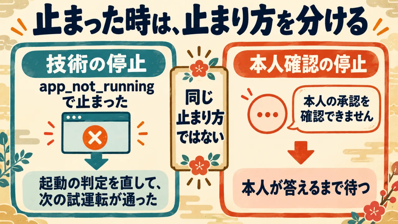 図解: 止まった原因と、つなぐ時に確かめること