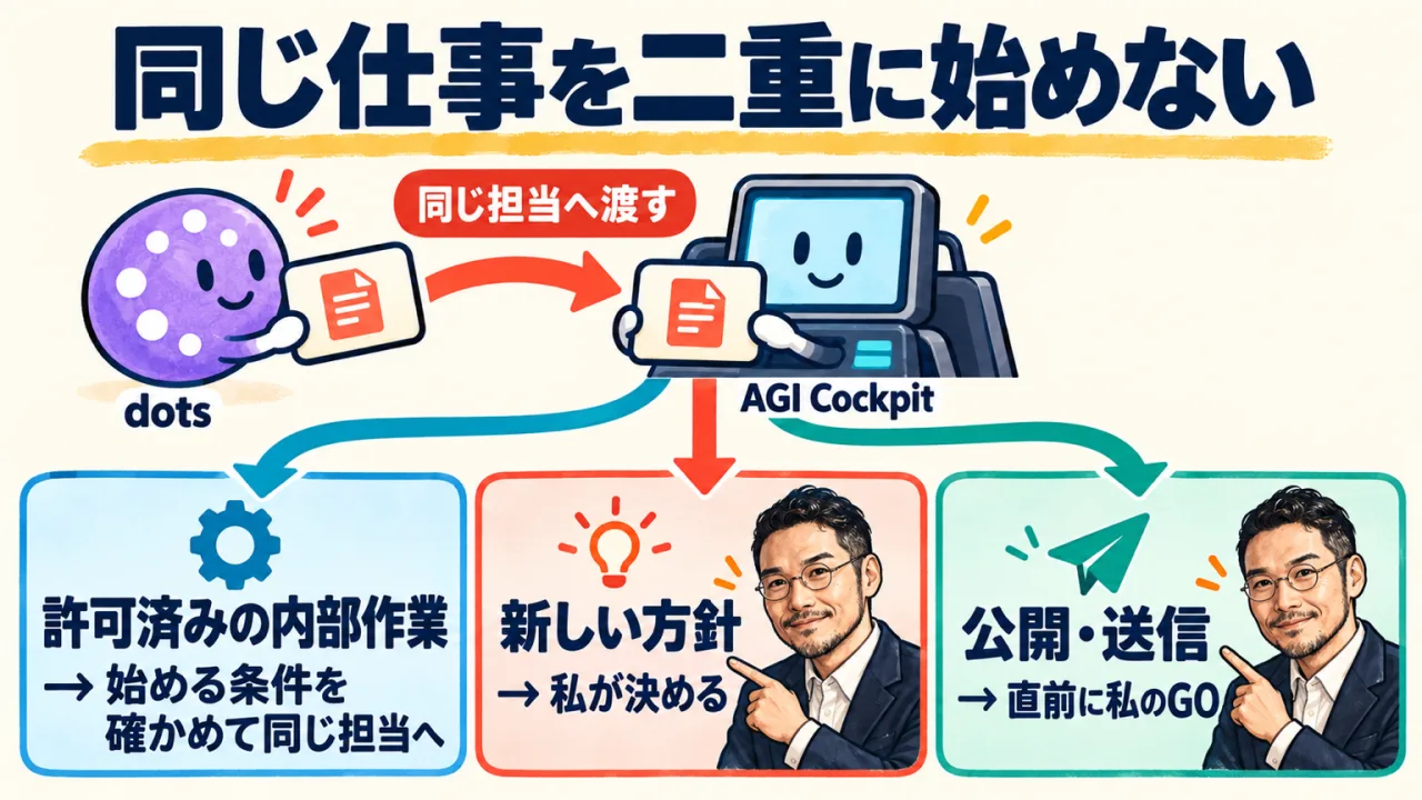 図解: 同じ仕事を二重に始めない。GOを出す所と任せる所