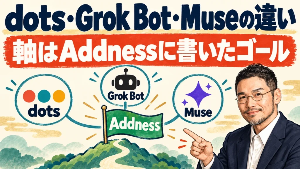 dots・Grok Bot・Museの違い。軸はAddnessに書いたゴール。3つのAIからAddnessの旗へ線が集まる図